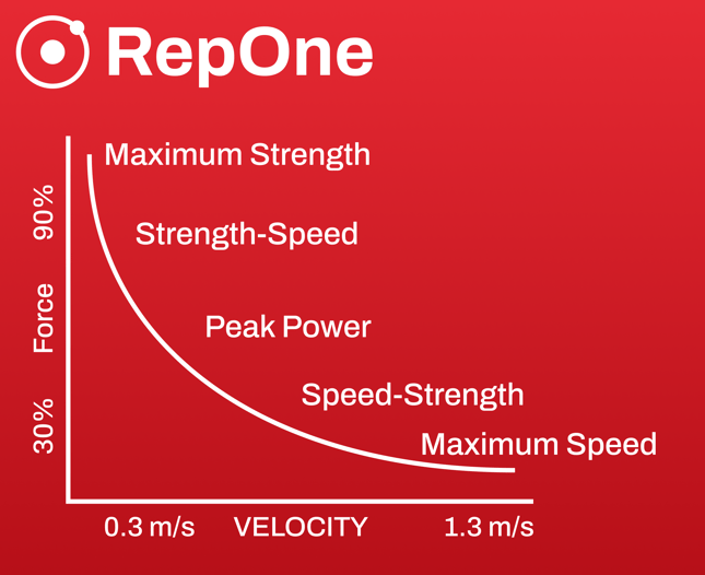 Force velocity repone